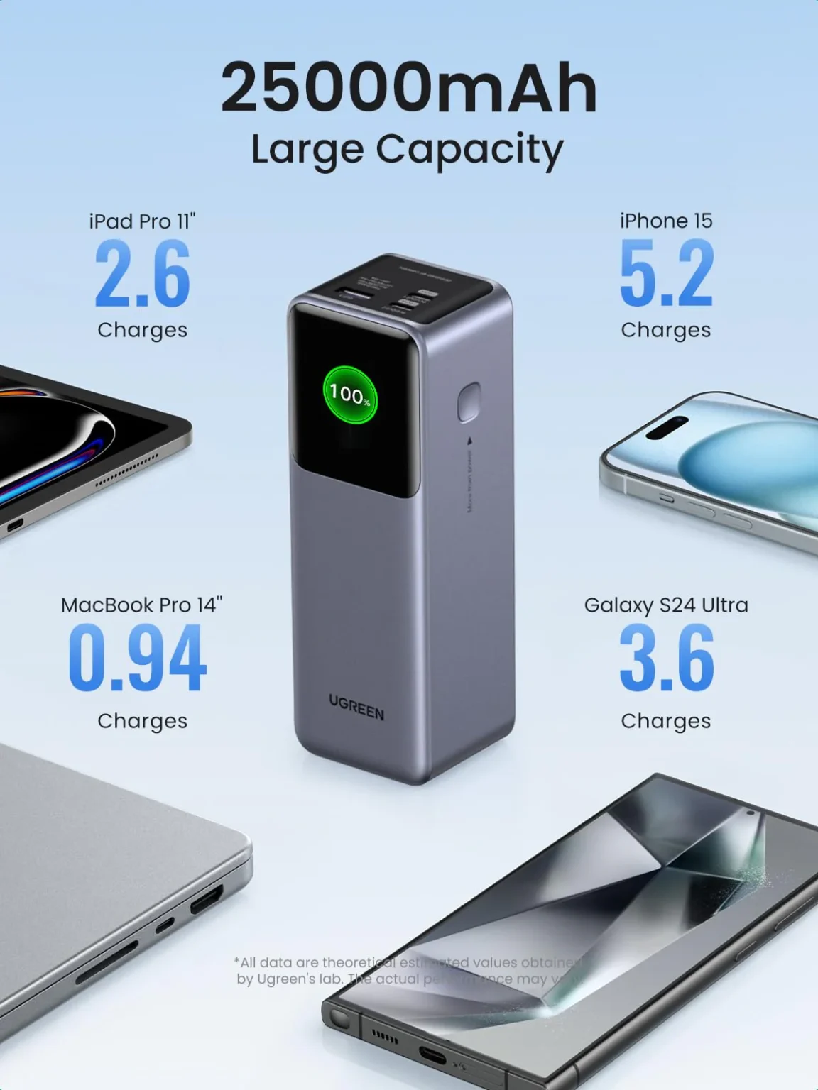 Travel-ready UGREEN 25000mAh power bank on desk setup with devices plugged in.