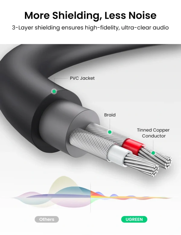 UGREEN 3.5mm Male to 2RCA Female 25cm Cable - Image 5